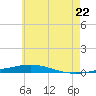 Destin tide chart for Sunday, June 22, 2025