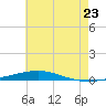 Destin tide chart for Monday, June 23, 2025