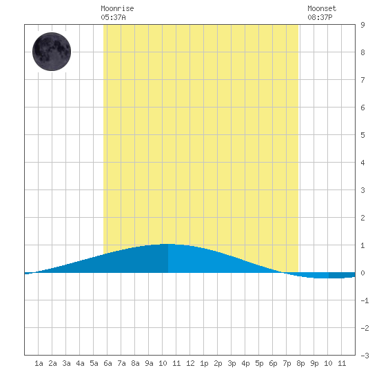 Destin tide chart for Wednesday, June 25, 2025