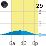Destin tide chart for Wednesday, June 25, 2025