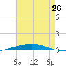 Destin tide chart for Thursday, June 26, 2025