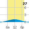 Destin tide chart for Friday, June 27, 2025