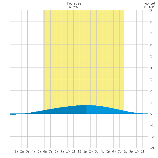 Destin tide chart for Sunday, June 29, 2025