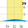 Destin tide chart for Sunday, June 29, 2025