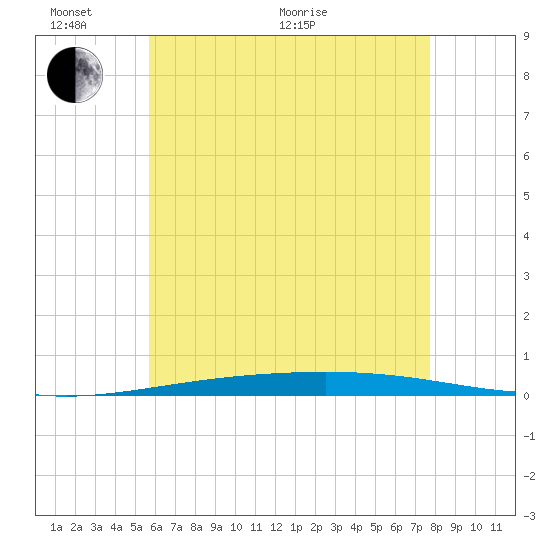 Destin tide chart for Monday, June 2, 2025