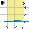 Destin tide chart for Monday, June 2, 2025