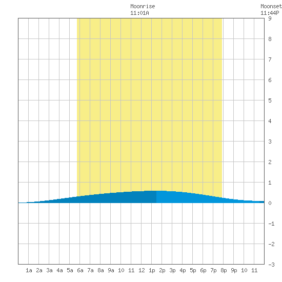 Destin tide chart for Monday, June 30, 2025