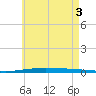 Destin tide chart for Tuesday, June 3, 2025