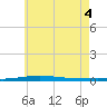 Destin tide chart for Wednesday, June 4, 2025