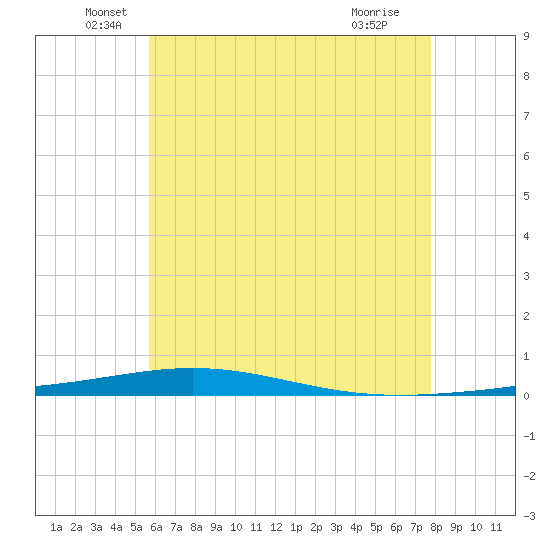 Destin tide chart for Friday, June 6, 2025