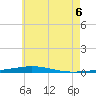 Destin tide chart for Friday, June 6, 2025
