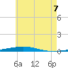 Destin tide chart for Saturday, June 7, 2025