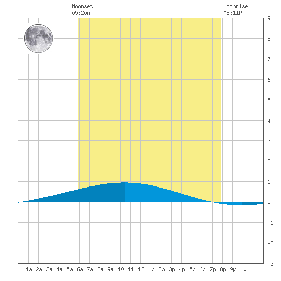 Destin tide chart for Thursday, July 10, 2025