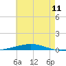 Destin tide chart for Friday, July 11, 2025