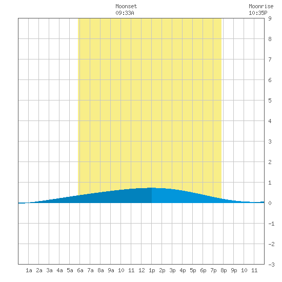 Destin tide chart for Monday, July 14, 2025