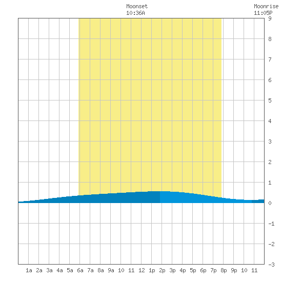Destin tide chart for Tuesday, July 15, 2025