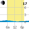 Destin tide chart for Thursday, July 17, 2025