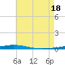 Destin tide chart for Friday, July 18, 2025