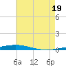 Destin tide chart for Saturday, July 19, 2025