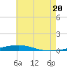 Destin tide chart for Sunday, July 20, 2025
