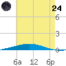 Destin tide chart for Thursday, July 24, 2025