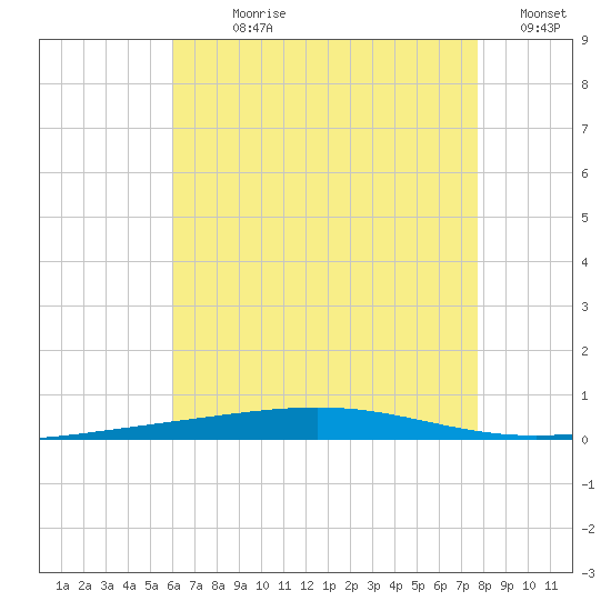 Destin tide chart for Sunday, July 27, 2025