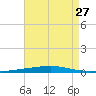 Destin tide chart for Sunday, July 27, 2025