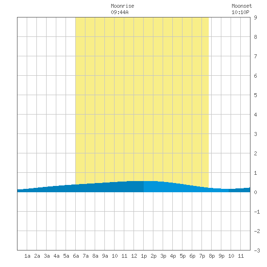 Destin tide chart for Monday, July 28, 2025