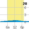 Destin tide chart for Monday, July 28, 2025