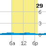 Destin tide chart for Tuesday, July 29, 2025