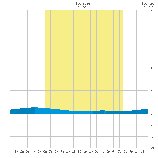 Destin tide chart for Wednesday, July 30, 2025
