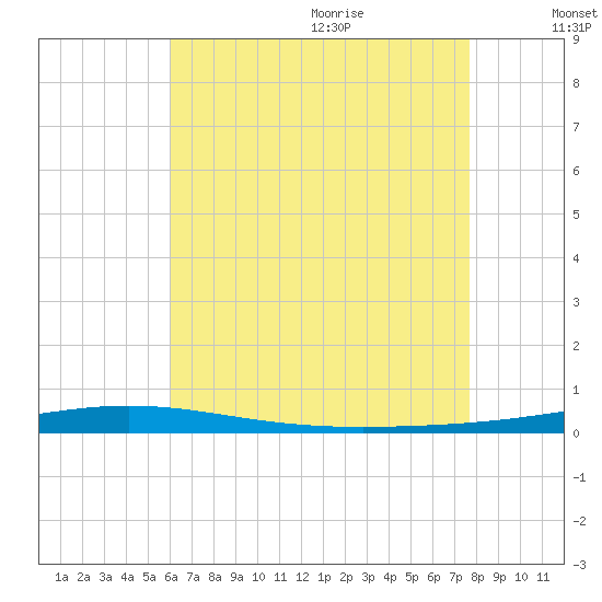 Destin tide chart for Thursday, July 31, 2025