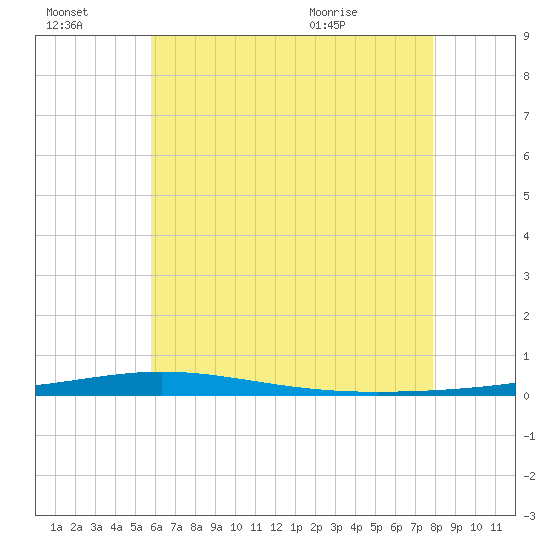 Destin tide chart for Thursday, July 3, 2025