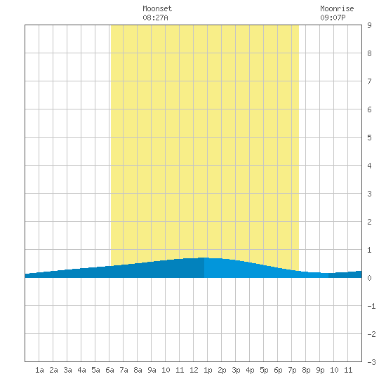 Destin tide chart for Monday, August 11, 2025