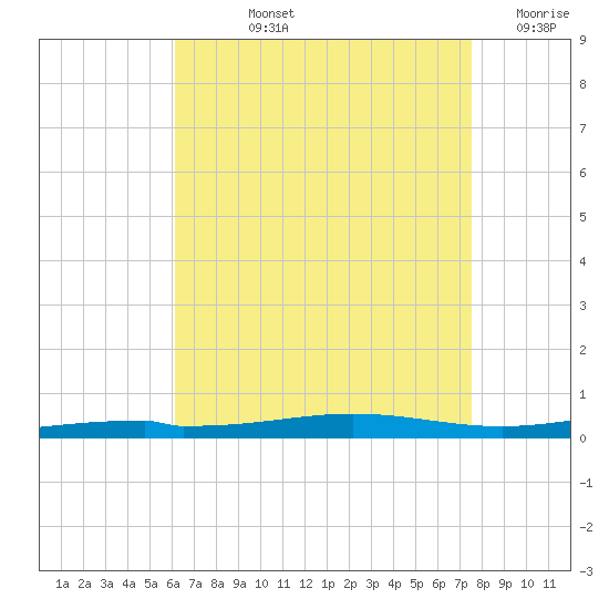 Destin tide chart for Tuesday, August 12, 2025