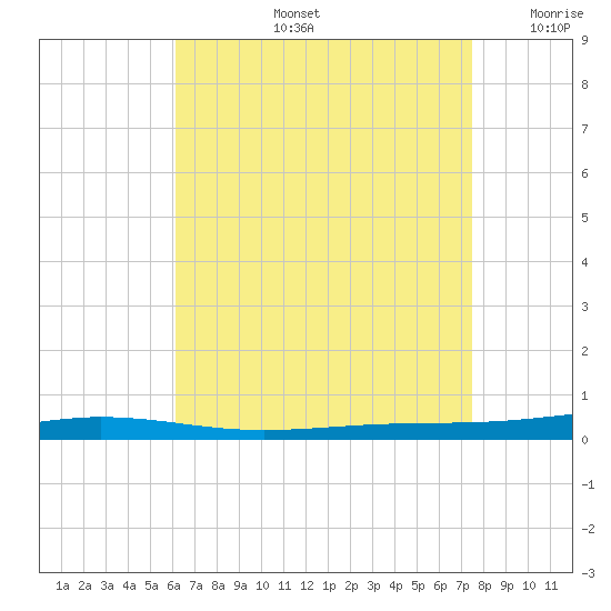 Destin tide chart for Wednesday, August 13, 2025