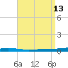 Destin tide chart for Wednesday, August 13, 2025