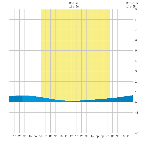 Destin tide chart for Thursday, August 14, 2025