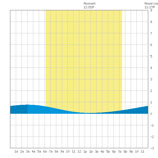 Destin tide chart for Friday, August 15, 2025