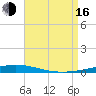 Destin tide chart for Saturday, August 16, 2025