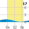Destin tide chart for Sunday, August 17, 2025
