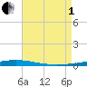 Destin tide chart for Friday, August 1, 2025