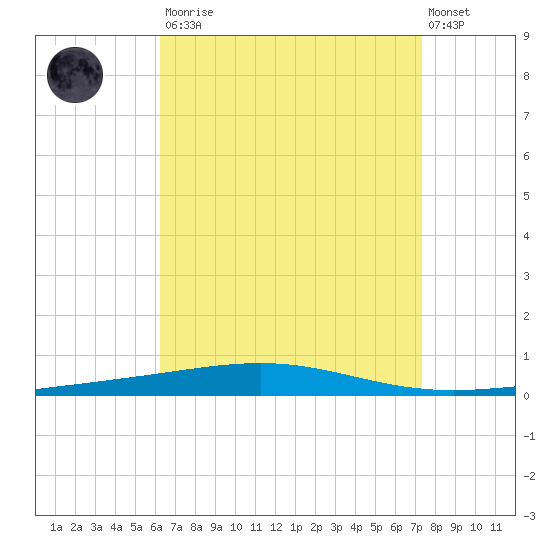 Destin tide chart for Saturday, August 23, 2025