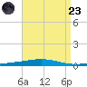 Destin tide chart for Saturday, August 23, 2025