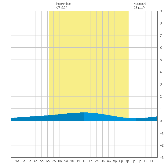 Destin tide chart for Sunday, August 24, 2025