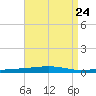 Destin tide chart for Sunday, August 24, 2025