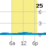 Destin tide chart for Monday, August 25, 2025