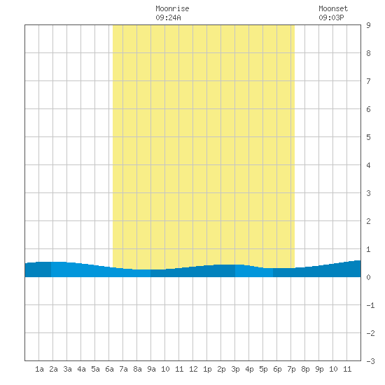 Destin tide chart for Tuesday, August 26, 2025