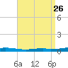 Destin tide chart for Tuesday, August 26, 2025