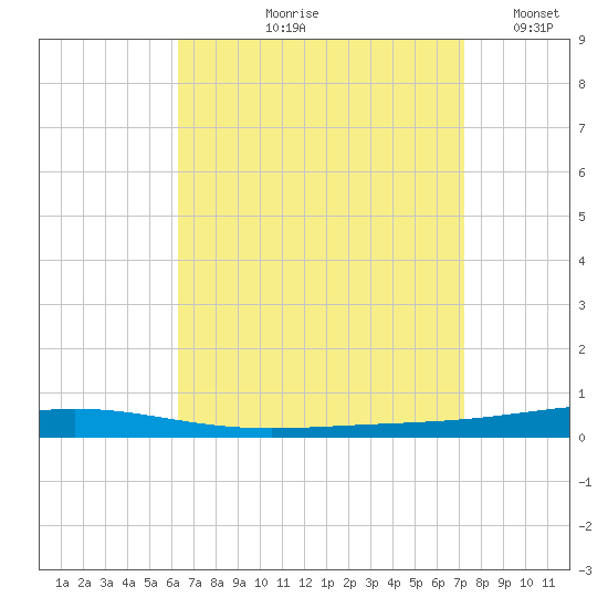Destin tide chart for Wednesday, August 27, 2025